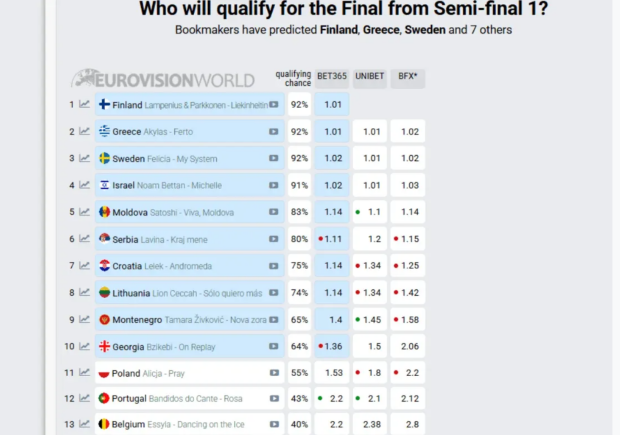 Прогнози букмекерів на 1 півфінал Євробачення-2026