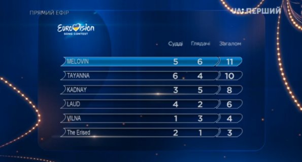 Результаты Национального отбора на Евровидение в Украине 2018
