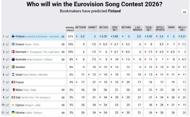 Таблиця букмекерів, зображення: eurovisionworld.com