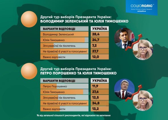 Президентські вибори в Україні 2019: результати соцопитування