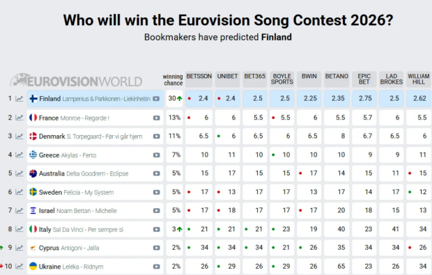 Прогнозы на Евровидение-2026