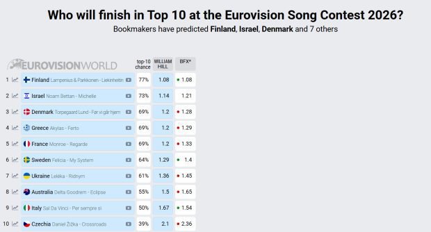 Ставки букмекеров на Евровидение-2026