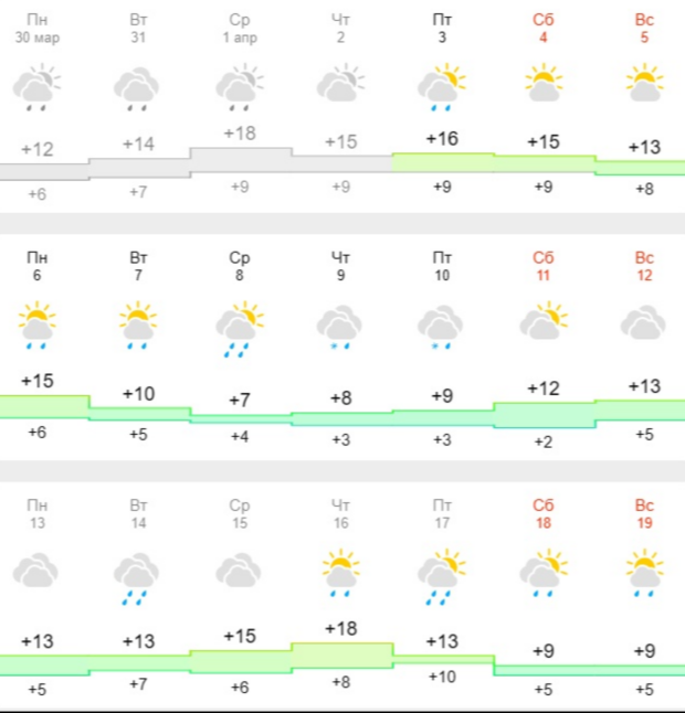 Прогноз погоды в Киеве на апрель
