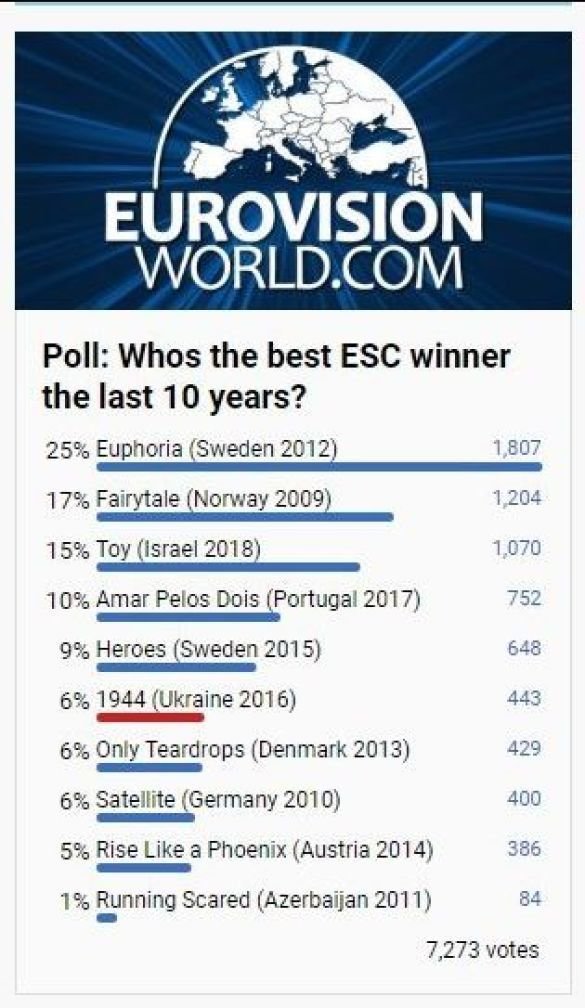 Кращі хіти Євробачення за останні 10 років