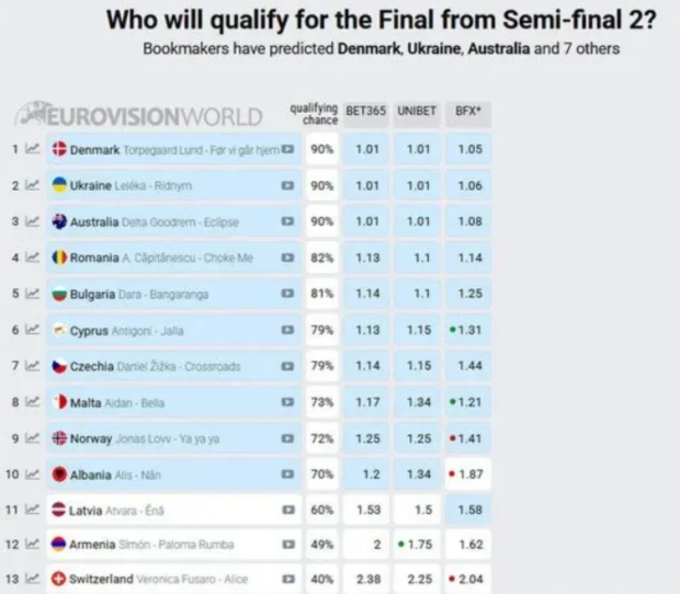 Прогнози букмекерів на 2 півфінал Євробачення-2026