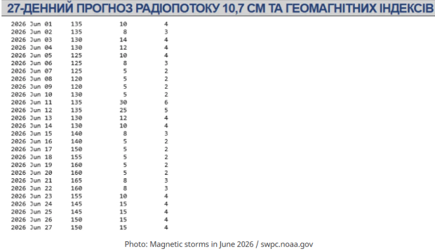 Магнітні бурі у червні-2026