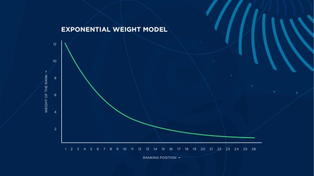 График, иллюстрирующий экспоненциальную модель веса оценки