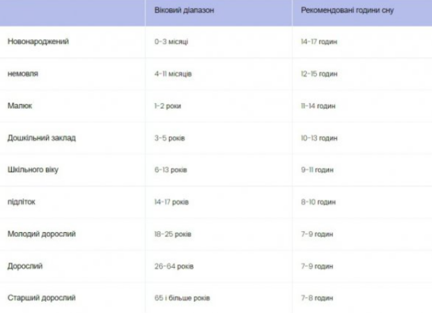 Скільки потрібно спати людям різного віку