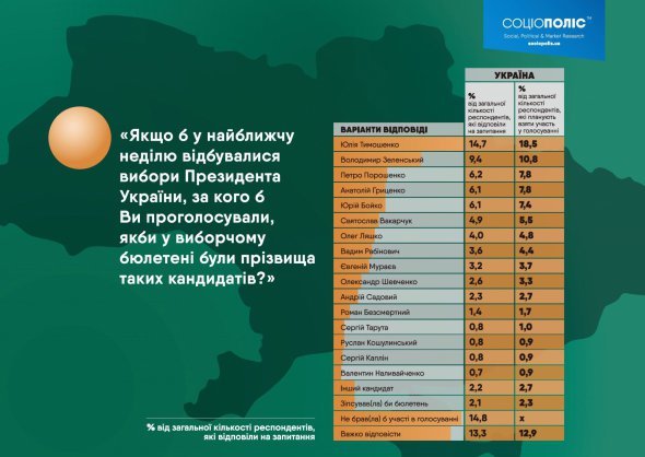 Президентські вибори в Україні 2019: результати соцопитування
