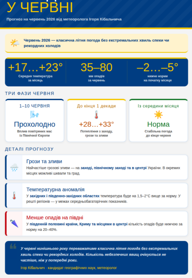 Погода в червні