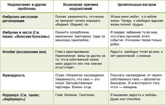 Гормональный фон психосоматика луиза хей